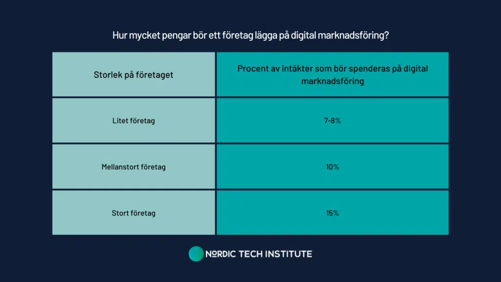 Vadkostarmarknadsföring